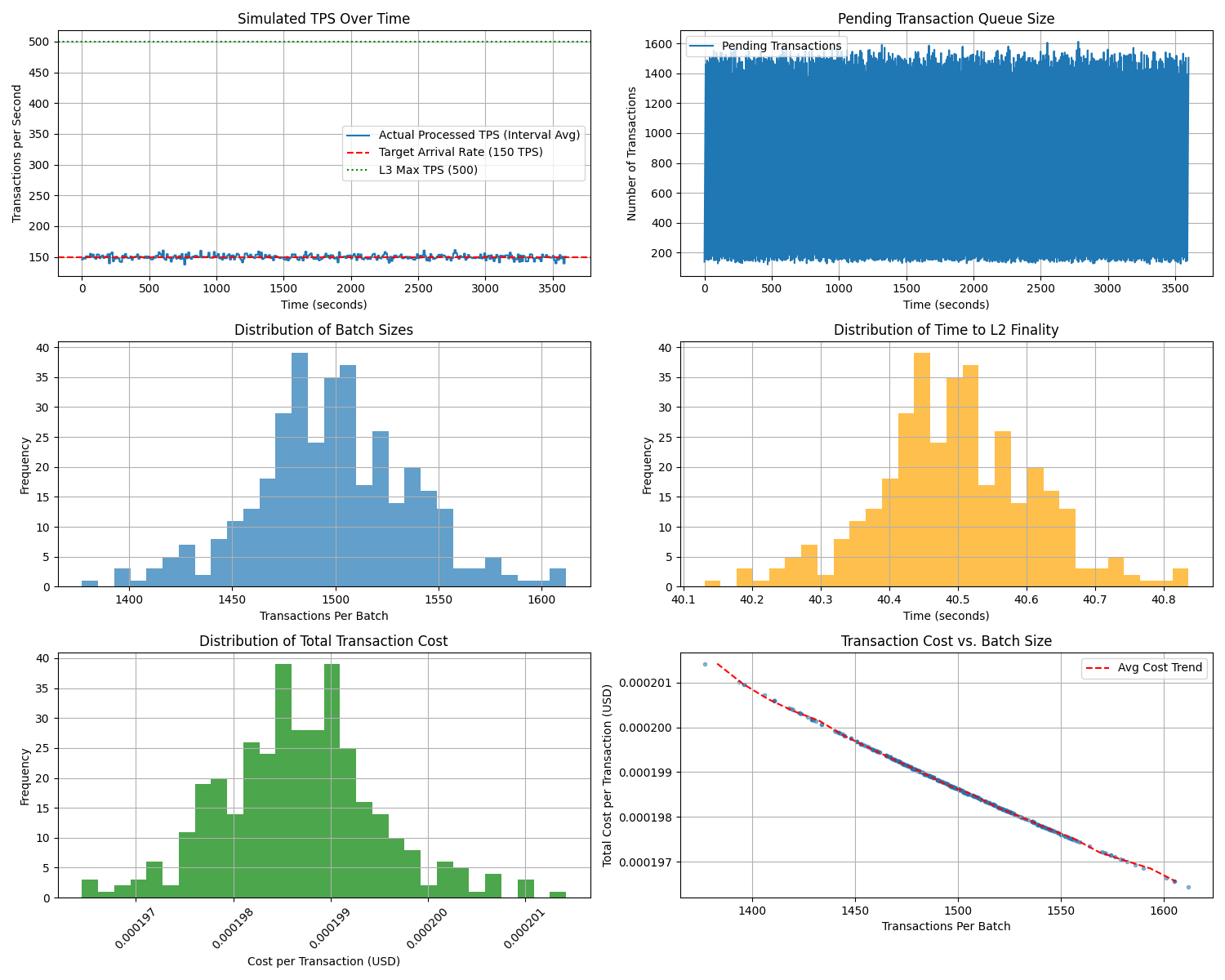 Graphs showing L3 simulation results for TPS and Queue Size under load