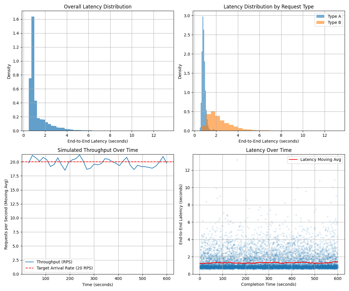 Graphs showing MSAC simulation results for Throughput