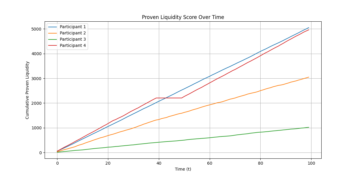 Graph showing Proven Liquidity Score over time for different participants in the simulation